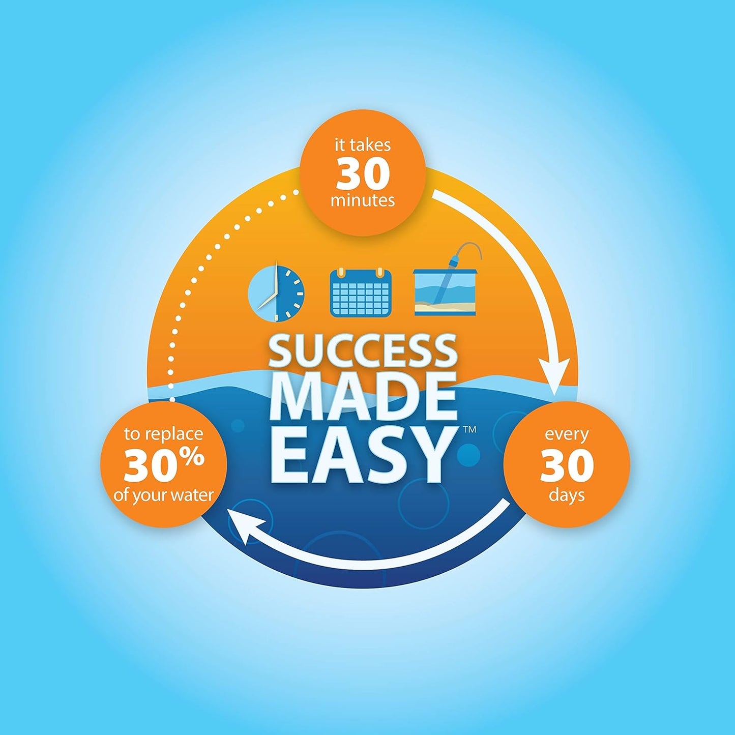 Tetra Nettoyeur d'eau, avec ampoule d'amorçage et clips pour seau, facilite le changement d'eau