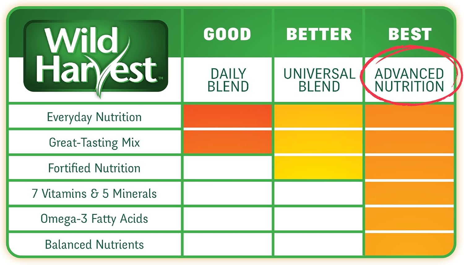 Wild Harvest Advanced Nutrition Diet Hamster/Gerbil 4lb - Furr-Reel
