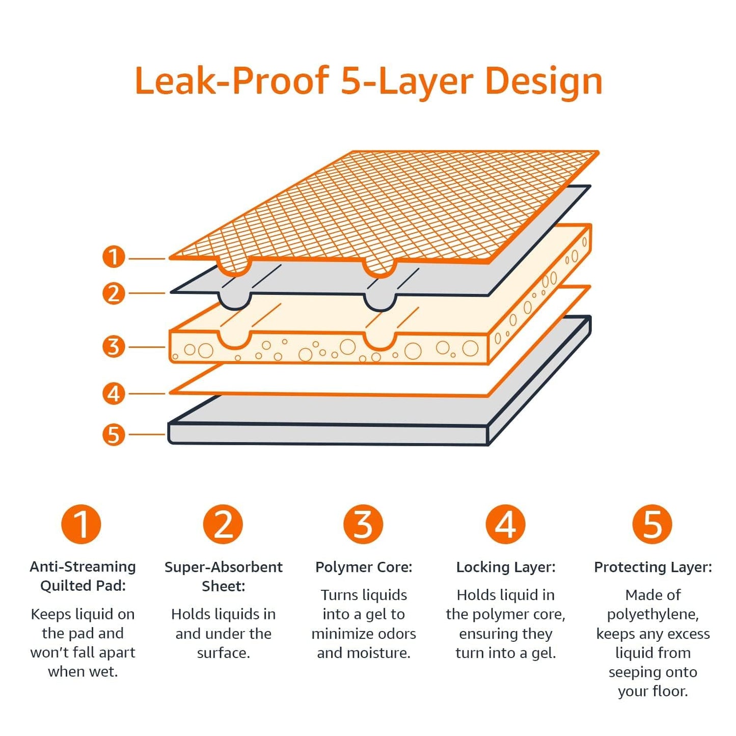 Amazon Basics Dog and Puppy Pads, Leak-Proof 5-Layer Pee Pads with Quick-Dry Surface for Potty Training, Regular (22 x 22 Inches) - Pack of 100